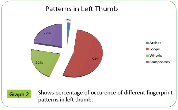 toxicology-percentage-occurence